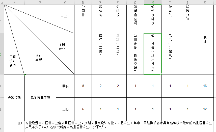 上海风景园林设计乙级资质好不好办