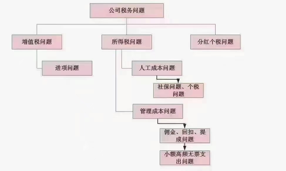 郑州高新区合理节税，税务筹划解决成本票费用票，分红等问题