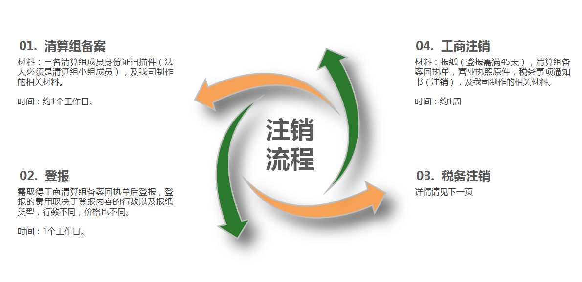 科技公司注销疑难公司异常公司手续不全注销各类型公司注销