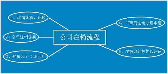 异常公司注销正常注销疑难公司注销公司手续不全闲置公司注销