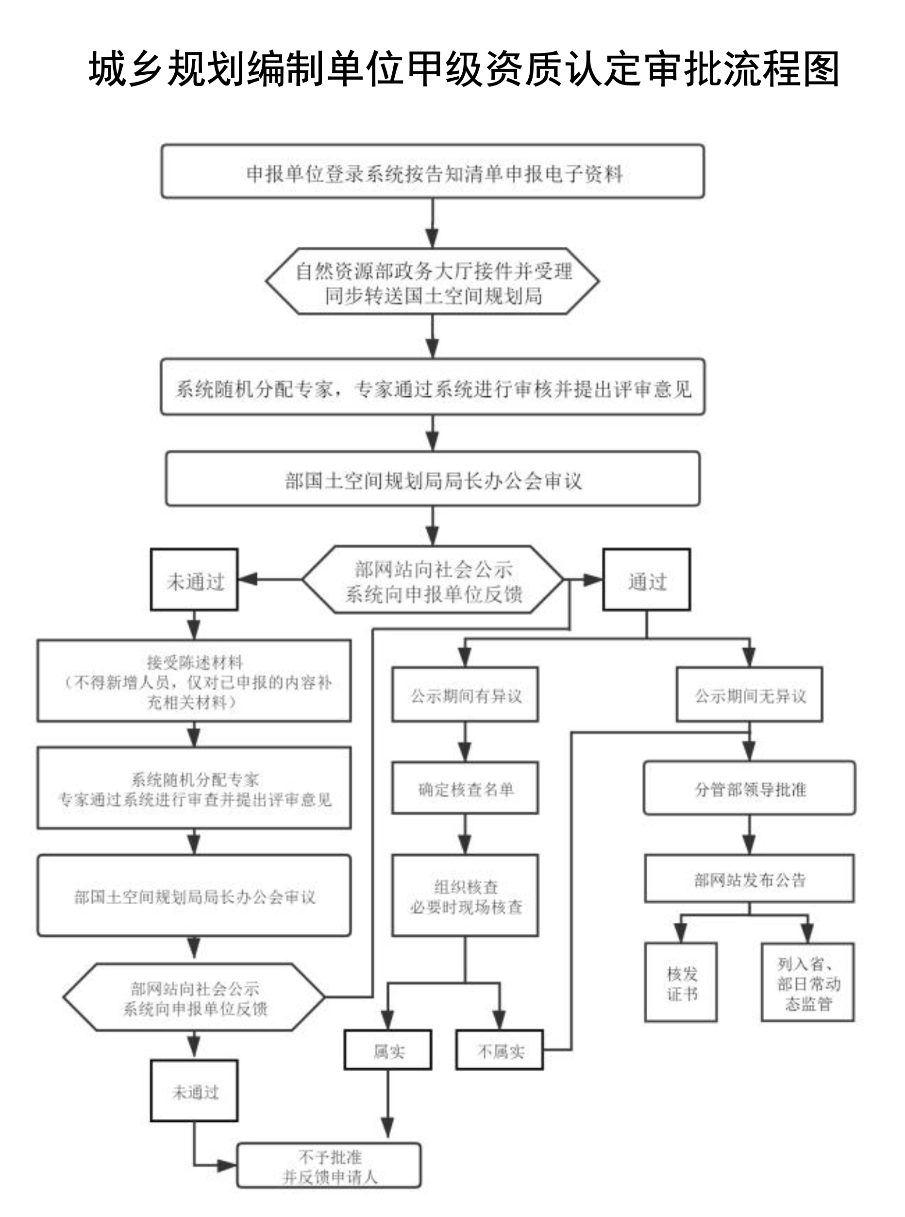 代办城乡规划编制单位甲级资质，全套人员供您选择