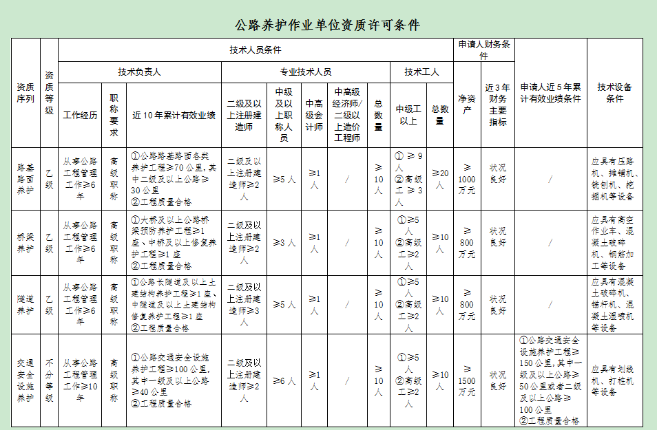 专业承接公路养护四项资质  办理低于同行价格30%