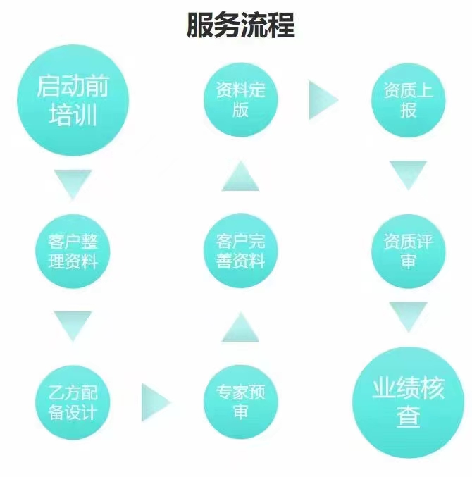 公路工程施工总承包特级资质代办包全套带业绩人员业绩平台可查