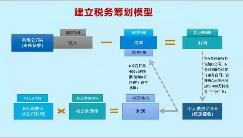 代办郑州商贸服务企业个独/个体户注册核定征收