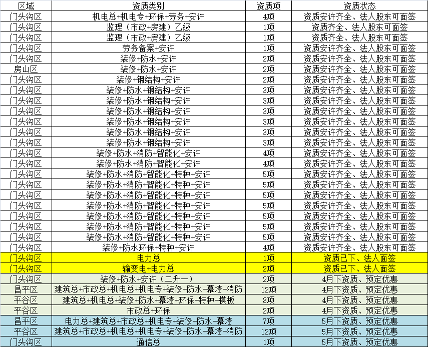 可以直接转让现有资质，可以代办升级