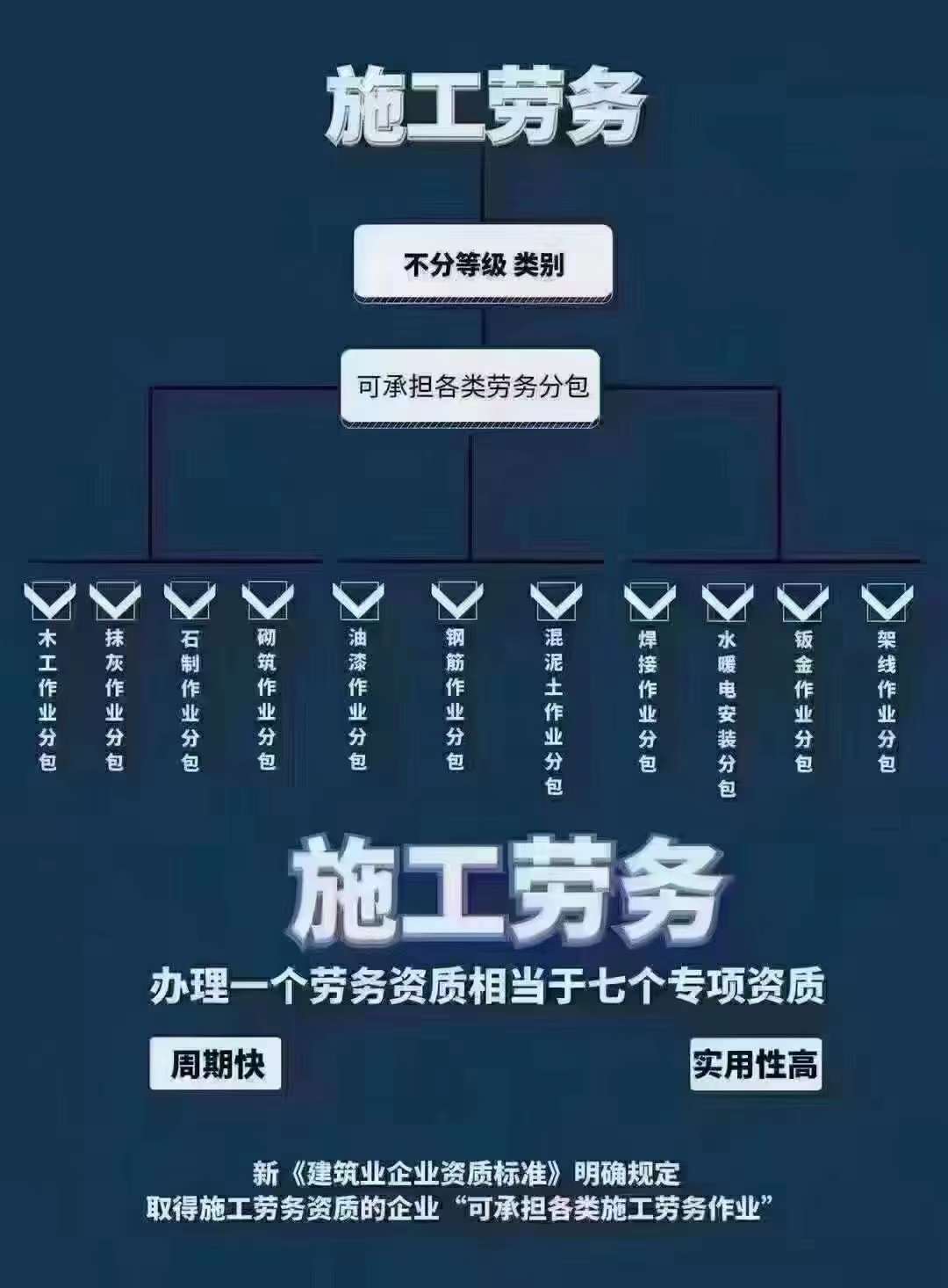 施工劳务不分包资质代办，办理一个劳务资质相当于七个专项资质