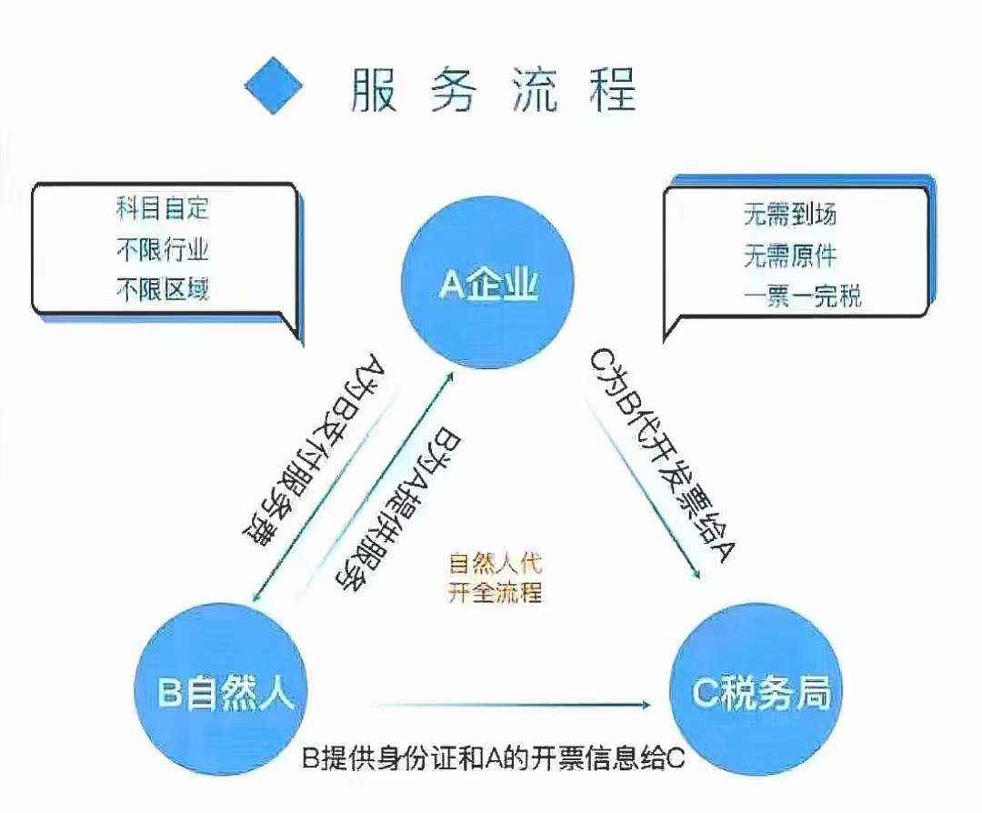 河南税厅自然人代开，个人代开业务咨询