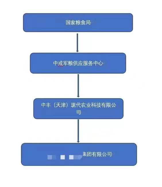 国企挂靠粮食局不参与经营不参与分红