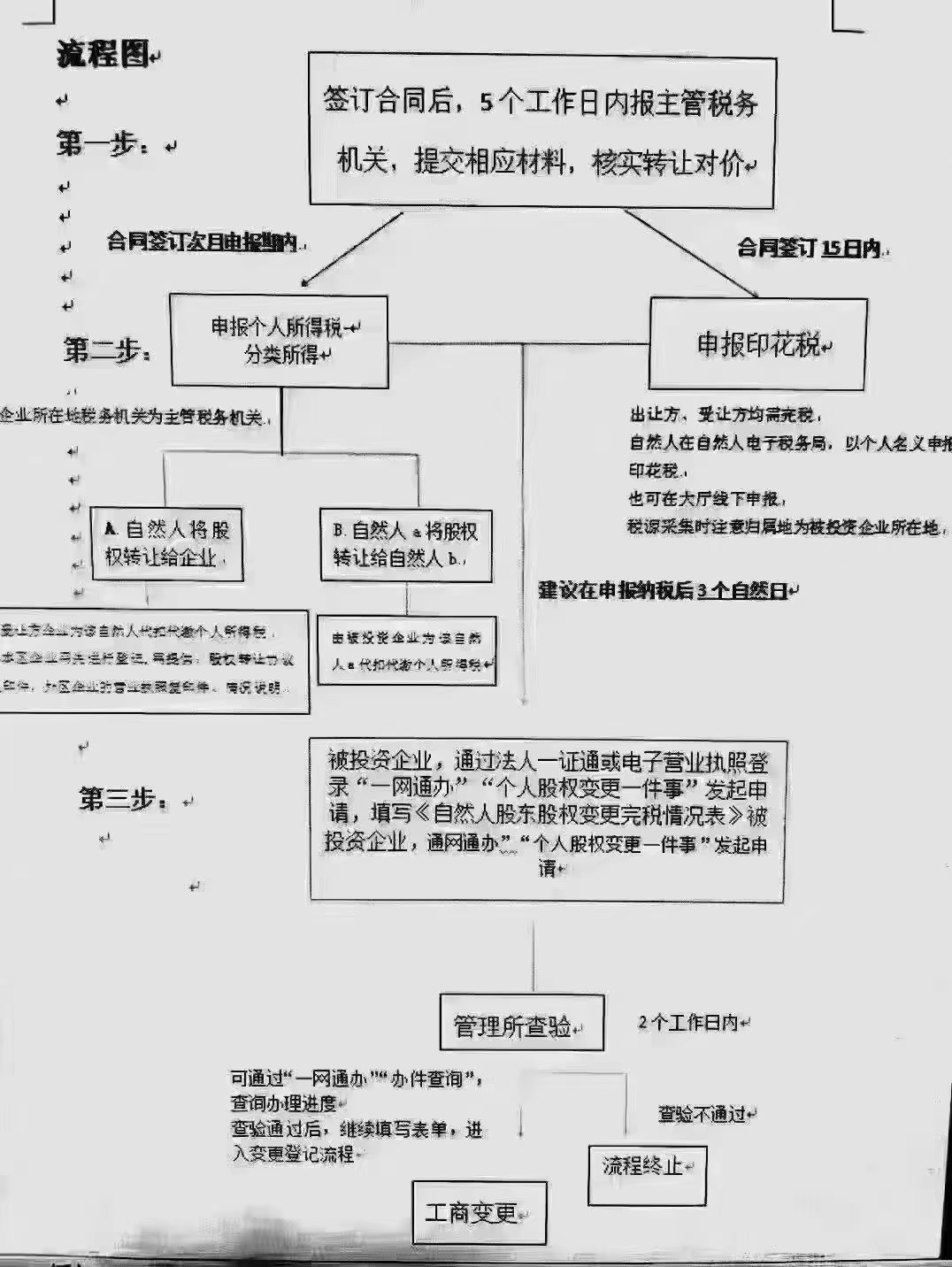 股权变更流程